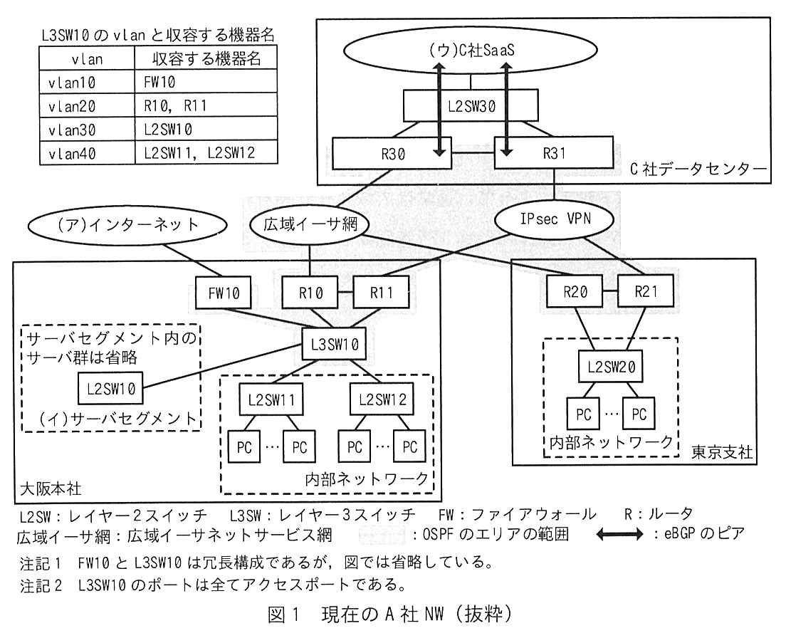 A 社 NW は大阪本社，東京支社，C 社データセンターから成る。C 社データセンターの中では，(ウ)C 社 SaaS の下に L2SW30 があり，L2SW30 は R30 と R31 に接続している。R30 と R31 は互いに接続している。C 社 SaaS と R30 の間，C 社 SaaS と R31 の間はそれぞれ eBGP のピア（両矢印）である。R30 は広域イーサ網に，R31 は IPsec VPN に接続している。大阪本社では，FW10 が(ア)インターネットに，R10 が広域イーサ網に，R11 が IPsec VPN に接続している。R10 と R11 は互いに接続している。FW10，R10，R11 はいずれも L3SW10 に接続している。L3SW10 には，(イ)サーバセグメント（破線の枠，サーバセグメント内のサーバ群は省略）の L2SW10 と，内部ネットワーク（破線の枠）の L2SW11 及び L2SW12 が接続し，L2SW11 と L2SW12 にはそれぞれ複数の PC が接続している。東京支社では，R20 が広域イーサ網に，R21 が IPsec VPN に接続している。R20 と R21 は互いに接続し，どちらも内部ネットワーク（破線の枠）の L2SW20 に接続している。L2SW20 には複数の PC が接続している。網掛けで示した OSPF のエリアの範囲は，R30，R31，広域イーサ網，IPsec VPN，FW10，R10，R11，L3SW10，R20，R21 を含んでいる。図の左上に“L3SW10 の vlan と収容する機器名”の表があり，vlan10 は FW10，vlan20 は R10，R11，vlan30 は L2SW10，vlan40 は L2SW11，L2SW12 である。凡例：L2SW：レイヤー2スイッチ，L3SW：レイヤー3スイッチ，FW：ファイアウォール，R：ルータ，広域イーサ網：広域イーサネットサービス網，網掛け：OSPF のエリアの範囲，両矢印：eBGP のピア。注記1 FW10 と L3SW10 は冗長構成であるが，図では省略している。注記2 L3SW10 のポートは全てアクセスポートである。