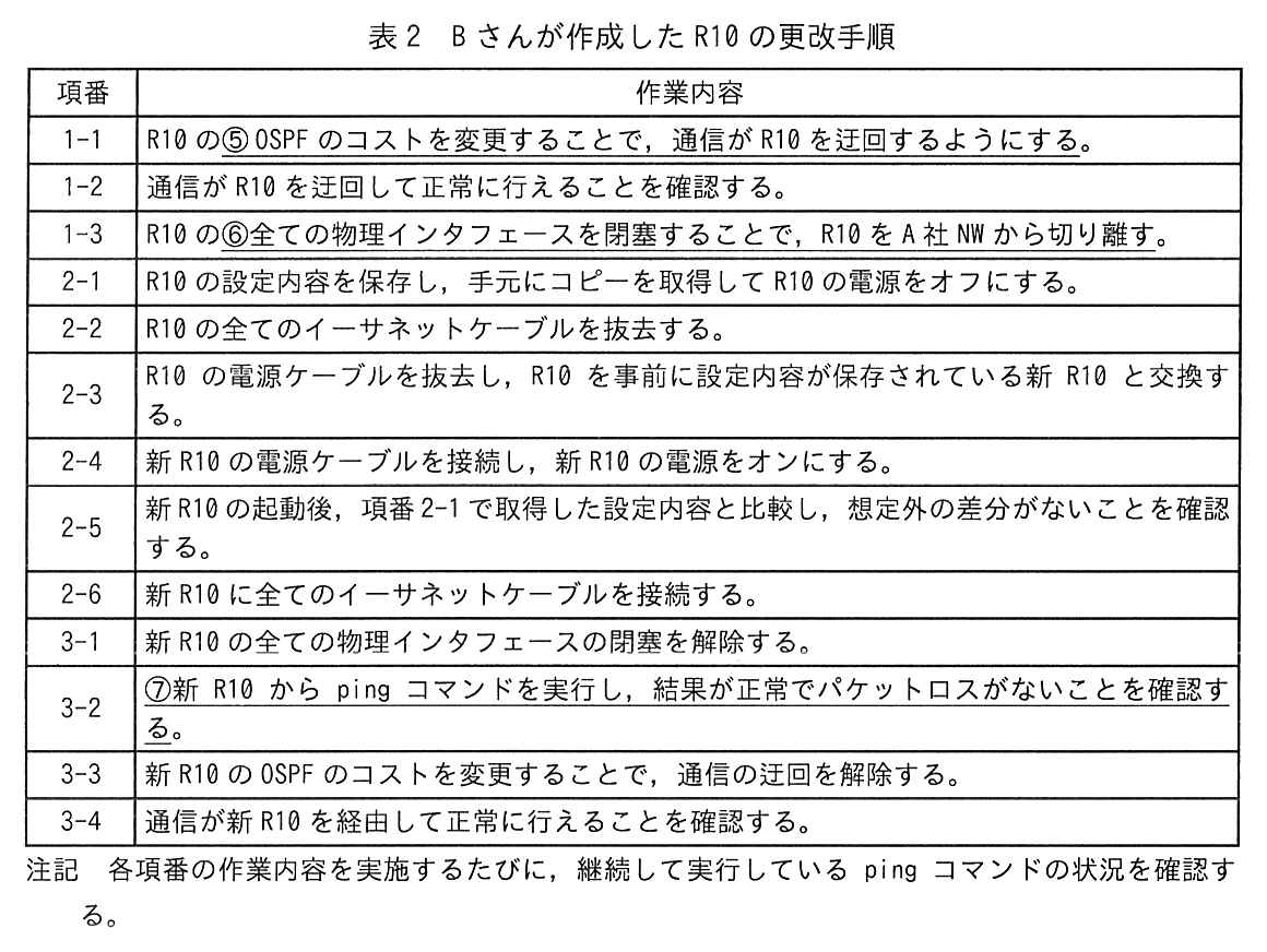 項番と作業内容の2列の表。項番1-1：R10 の⑤ OSPF のコストを変更することで，通信が R10 を迂回するようにする。（“OSPF のコストを変更することで，通信が R10 を迂回するようにする。”に下線⑤が付いている）項番1-2：通信が R10 を迂回して正常に行えることを確認する。項番1-3：R10 の⑥全ての物理インタフェースを閉塞することで，R10 を A 社 NW から切り離す。（“全ての物理インタフェースを閉塞することで，R10 を A 社 NW から切り離す。”に下線⑥が付いている）項番2-1：R10 の設定内容を保存し，手元にコピーを取得して R10 の電源をオフにする。項番2-2：R10 の全てのイーサネットケーブルを抜去する。項番2-3：R10 の電源ケーブルを抜去し，R10 を事前に設定内容が保存されている新 R10 と交換する。項番2-4：新 R10 の電源ケーブルを接続し，新 R10 の電源をオンにする。項番2-5：新 R10 の起動後，項番2-1で取得した設定内容と比較し，想定外の差分がないことを確認する。項番2-6：新 R10 に全てのイーサネットケーブルを接続する。項番3-1：新 R10 の全ての物理インタフェースの閉塞を解除する。項番3-2：⑦新 R10 から ping コマンドを実行し，結果が正常でパケットロスがないことを確認する。（この内容に下線⑦が付いている）項番3-3：新 R10 の OSPF のコストを変更することで，通信の迂回を解除する。項番3-4：通信が新 R10 を経由して正常に行えることを確認する。注記 各項番の作業内容を実施するたびに，継続して実行している ping コマンドの状況を確認する。