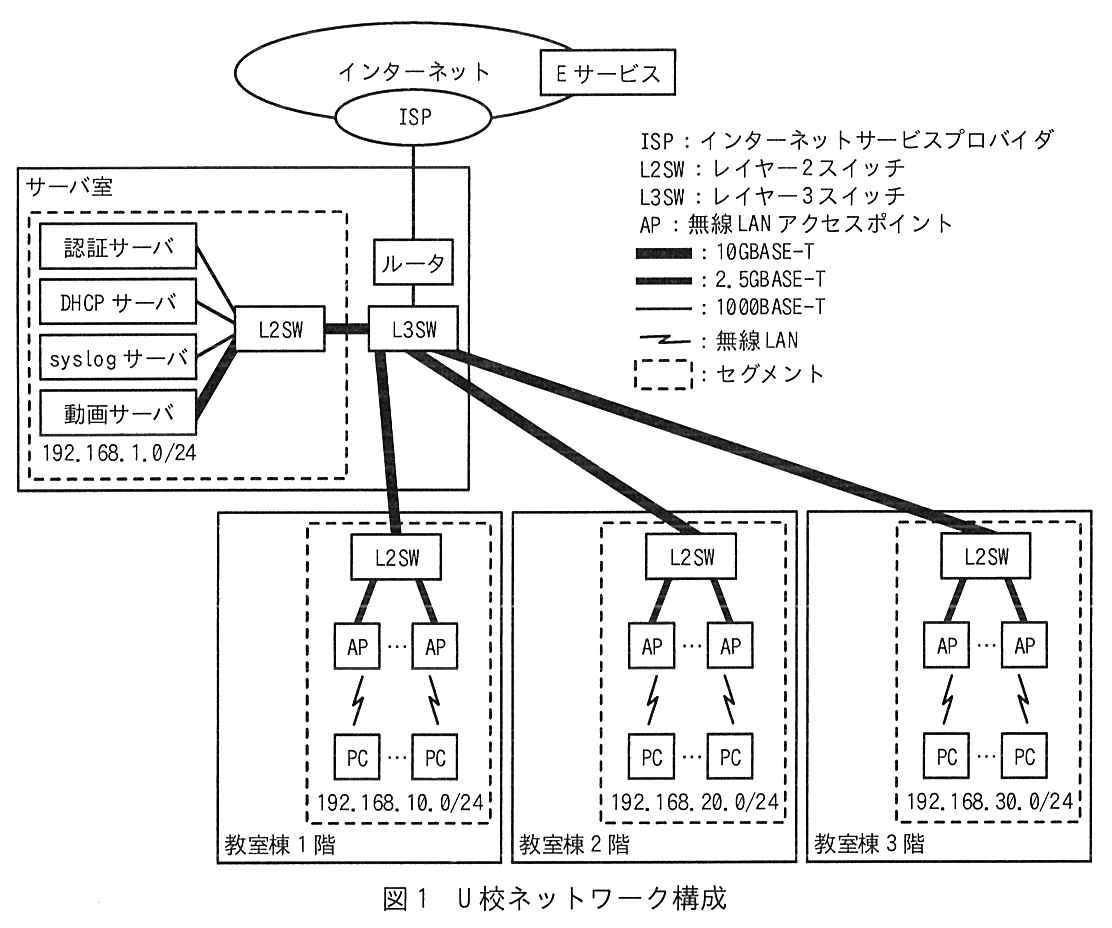 インターネット上に E サービスがあり，インターネットの ISP にルータが 1000BASE-T で接続している。サーバ室の中で，ルータは L3SW に 1000BASE-T で接続している。サーバ室には 192.168.1.0/24 のセグメントがあり，認証サーバ，DHCP サーバ，syslog サーバ，動画サーバが L2SW に接続し，L2SW は L3SW に 10GBASE-T で接続している。L2SW への接続は，認証サーバと DHCP サーバが 1000BASE-T，syslog サーバが 2.5GBASE-T，動画サーバが 10GBASE-T である。L3SW から教室棟1階，教室棟2階，教室棟3階の L2SW へ，それぞれ 10GBASE-T で接続している。各教室棟の L2SW には複数の AP が 2.5GBASE-T で接続し，各 AP には複数の PC が無線 LAN で接続している。各教室棟のセグメントは，1階が 192.168.10.0/24，2階が 192.168.20.0/24，3階が 192.168.30.0/24 である。凡例：ISP：インターネットサービスプロバイダ，L2SW：レイヤー2スイッチ，L3SW：レイヤー3スイッチ，AP：無線 LAN アクセスポイント，最も太い線：10GBASE-T，やや太い線：2.5GBASE-T，細い線：1000BASE-T，稲妻形の線：無線 LAN，破線の枠：セグメント。
