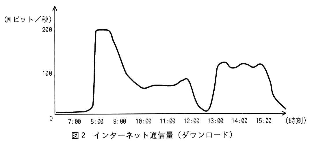 縦軸が通信量（M ビット／秒，目盛りは 0，100，200），横軸が時刻（7:00〜15:00）の折れ線グラフ。7:00 から 8:00 直前まではほぼ 0 で，8:00 の直前に急増して 8:00 頃に約 200 M ビット／秒に達し，8:30 過ぎまで 200 M ビット／秒で平らに頭打ちになっている。その後下がって 9:15 頃に約 100 M ビット／秒，10:00 頃に約 65 M ビット／秒となり，11:45 頃まで約 70〜90 M ビット／秒で推移する。12:00 過ぎから下がって 12:30 頃にほぼ 0 近くになり，13:00 頃に再び約 120 M ビット／秒まで上がって 15:00 頃まで 110〜120 M ビット／秒で推移した後，15:00 過ぎから下がっていく。