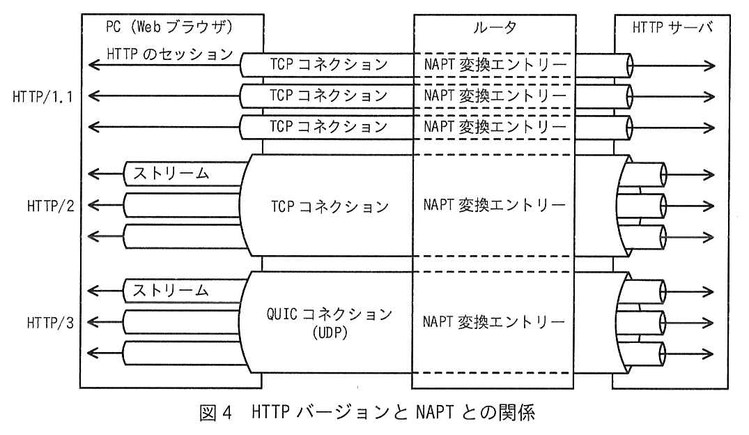 左から PC（Web ブラウザ），ルータ，HTTP サーバの3つの枠を並べ，HTTP のバージョンごとに通信の単位を管で示した図。HTTP/1.1 では，HTTP のセッション3本がそれぞれ別々の TCP コネクションに載り，ルータではTCP コネクション1本ごとに NAPT 変換エントリーが1つずつ（計3つ）作られ，HTTP サーバまで3本の管が伸びている。HTTP/2 では，PC 側の3本のストリームが1本の太い TCP コネクションにまとめられ，ルータの NAPT 変換エントリーは1つで，HTTP サーバ側で再び3本に分かれる。HTTP/3 では，PC 側の3本のストリームが1本の太い QUIC コネクション（UDP）にまとめられ，ルータの NAPT 変換エントリーは1つで，HTTP サーバ側で再び3本に分かれる。