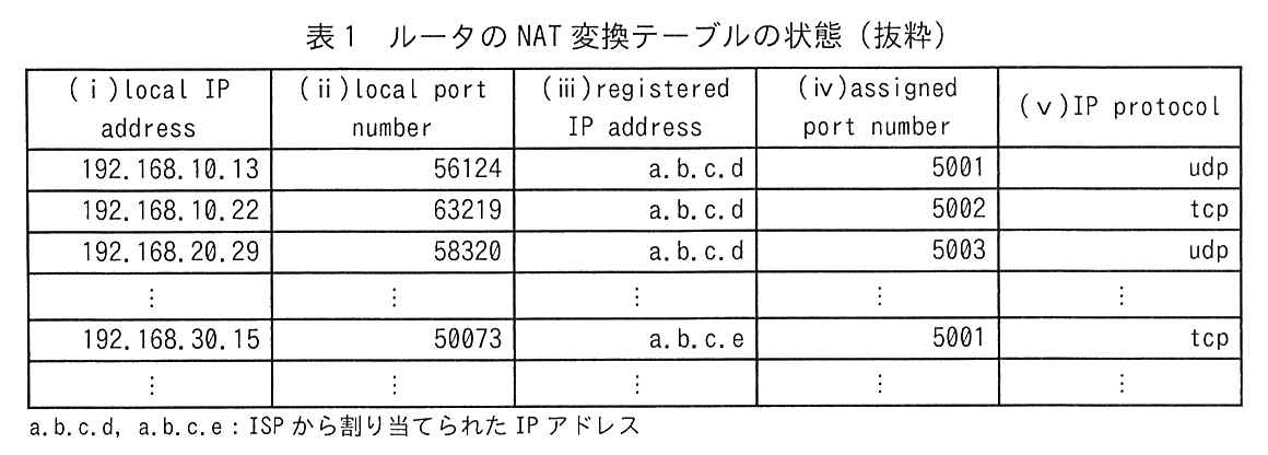 (ⅰ)local IP address，(ⅱ)local port number，(ⅲ)registered IP address，(ⅳ)assigned port number，(ⅴ)IP protocol の5列の表。1行目：192.168.10.13，56124，a.b.c.d，5001，udp。2行目：192.168.10.22，63219，a.b.c.d，5002，tcp。3行目：192.168.20.29，58320，a.b.c.d，5003，udp。（中略）次の行：192.168.30.15，50073，a.b.c.e，5001，tcp。（以下略）注：a.b.c.d，a.b.c.e：ISP から割り当てられた IP アドレス。