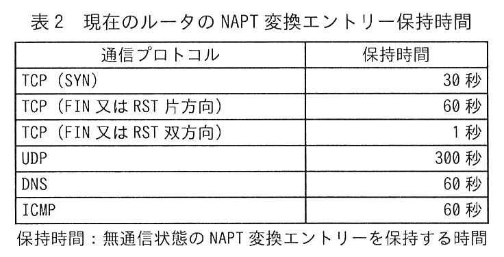 通信プロトコルと保持時間の2列の表。TCP（SYN）：30 秒。TCP（FIN 又は RST 片方向）：60 秒。TCP（FIN 又は RST 双方向）：1 秒。UDP：300 秒。DNS：60 秒。ICMP：60 秒。注：保持時間：無通信状態の NAPT 変換エントリーを保持する時間。
