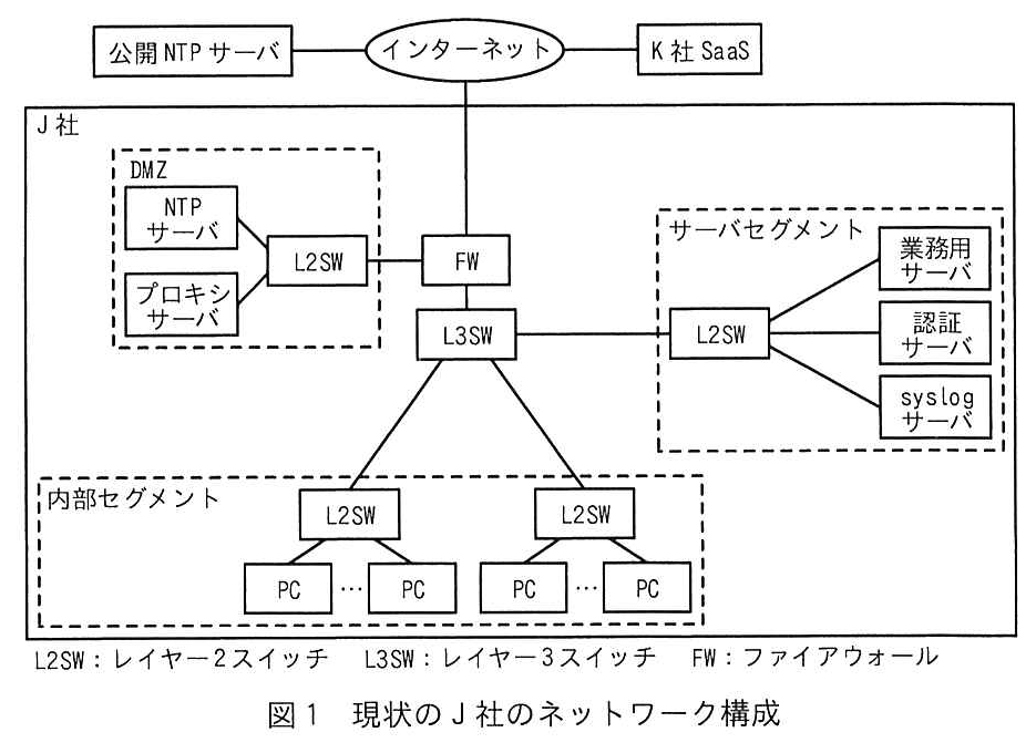 インターネットに公開 NTP サーバと K 社 SaaS が接続している。J 社の中では，インターネットに FW が接続し，FW の下に L3SW がある。FW には DMZ（破線の枠）の L2SW も接続し，その L2SW に NTP サーバとプロキシサーバが接続している。L3SW にはサーバセグメント（破線の枠）の L2SW が接続し，その L2SW に業務用サーバ，認証サーバ，syslog サーバが接続している。L3SW には内部セグメント（破線の枠）の L2SW 二つが接続し，それぞれの L2SW に複数の PC が接続している。凡例：L2SW：レイヤー2スイッチ，L3SW：レイヤー3スイッチ，FW：ファイアウォール。
