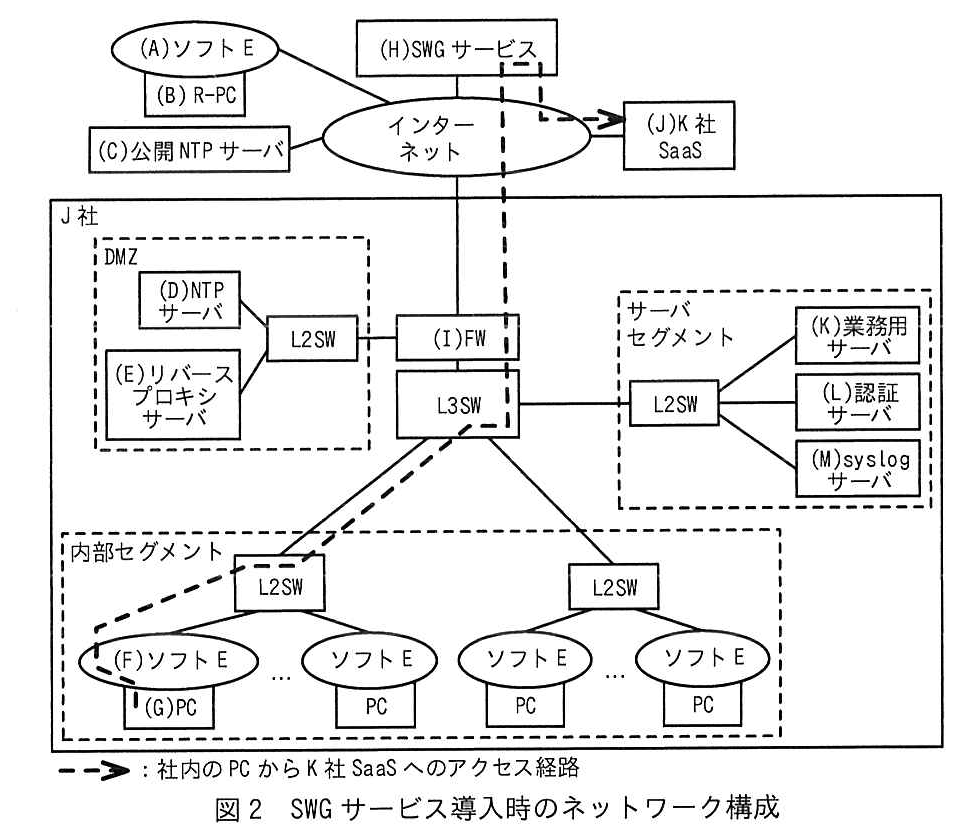 インターネットに，(A)ソフト E を導入した (B)R-PC，(C)公開 NTP サーバ，(H)SWG サービス，(J)K 社 SaaS が接続している。J 社の中では，インターネットに (I)FW が接続し，(I)FW の下に L3SW がある。(I)FW には DMZ（破線の枠）の L2SW も接続し，その L2SW に (D)NTP サーバと (E)リバースプロキシサーバが接続している。L3SW にはサーバセグメント（破線の枠）の L2SW が接続し，その L2SW に (K)業務用サーバ，(L)認証サーバ，(M)syslog サーバが接続している。L3SW には内部セグメント（破線の枠）の L2SW 二つが接続し，それぞれの L2SW にソフト E を導入した PC が複数接続している。そのうちの一つが (F)ソフト E を導入した (G)PC である。破線の矢印で“社内の PC から K 社 SaaS へのアクセス経路”が描かれており，(G)PC から (F)ソフト E，L2SW，L3SW，(I)FW，インターネットを通って (H)SWG サービスに入り，(H)SWG サービスからインターネット側に出て (J)K 社 SaaS に至る。