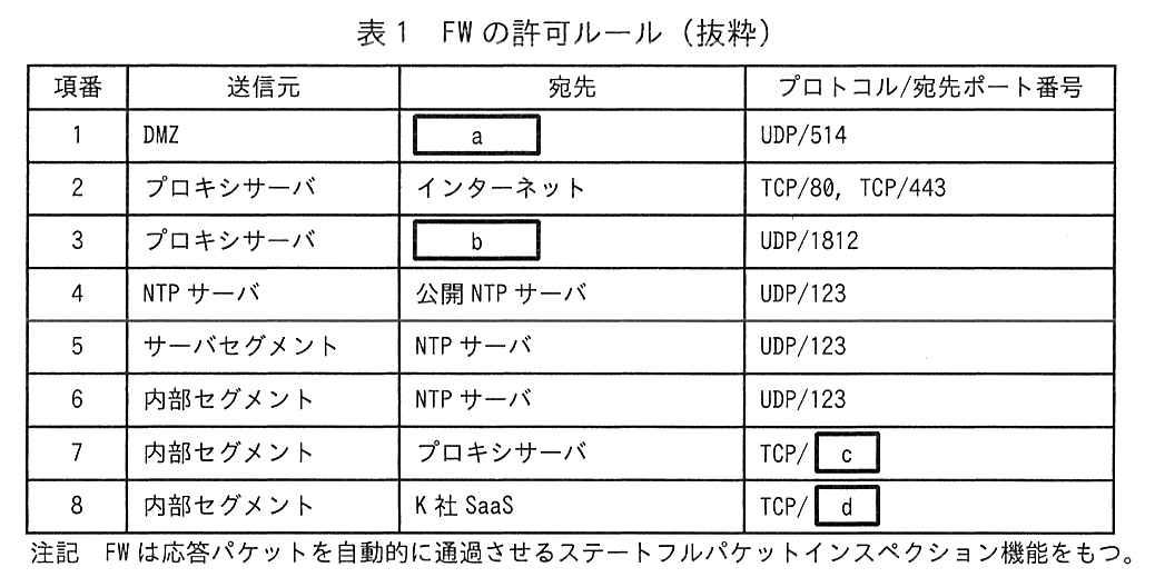 項番，送信元，宛先，プロトコル/宛先ポート番号の4列の表。項番1：送信元 DMZ，宛先 ［ a ］，UDP/514。項番2：送信元 プロキシサーバ，宛先 インターネット，TCP/80，TCP/443。項番3：送信元 プロキシサーバ，宛先 ［ b ］，UDP/1812。項番4：送信元 NTP サーバ，宛先 公開 NTP サーバ，UDP/123。項番5：送信元 サーバセグメント，宛先 NTP サーバ，UDP/123。項番6：送信元 内部セグメント，宛先 NTP サーバ，UDP/123。項番7：送信元 内部セグメント，宛先 プロキシサーバ，TCP/［ c ］。項番8：送信元 内部セグメント，宛先 K 社 SaaS，TCP/［ d ］。注記 FW は応答パケットを自動的に通過させるステートフルパケットインスペクション機能をもつ。
