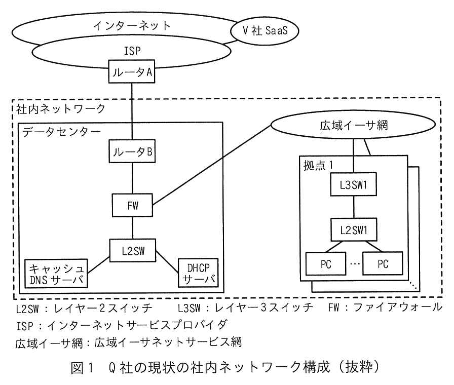 インターネットに V 社 SaaS がつながり，インターネットと ISP が接している。ISP にルータA がつながり，ルータA から社内ネットワーク（破線の枠）のデータセンターにあるルータB へ接続している。データセンターの中では，ルータB－FW－L2SW と縦につながり，L2SW にキャッシュ DNS サーバと DHCP サーバが接続している。FW は広域イーサ網にも接続している。広域イーサ網には拠点1（ほかの拠点も重なって描かれている）が接続し，拠点1の中では L3SW1－L2SW1 とつながり，L2SW1 に複数の PC が接続している。凡例：L2SW：レイヤー2スイッチ，L3SW：レイヤー3スイッチ，FW：ファイアウォール，ISP：インターネットサービスプロバイダ，広域イーサ網：広域イーサネットサービス網。