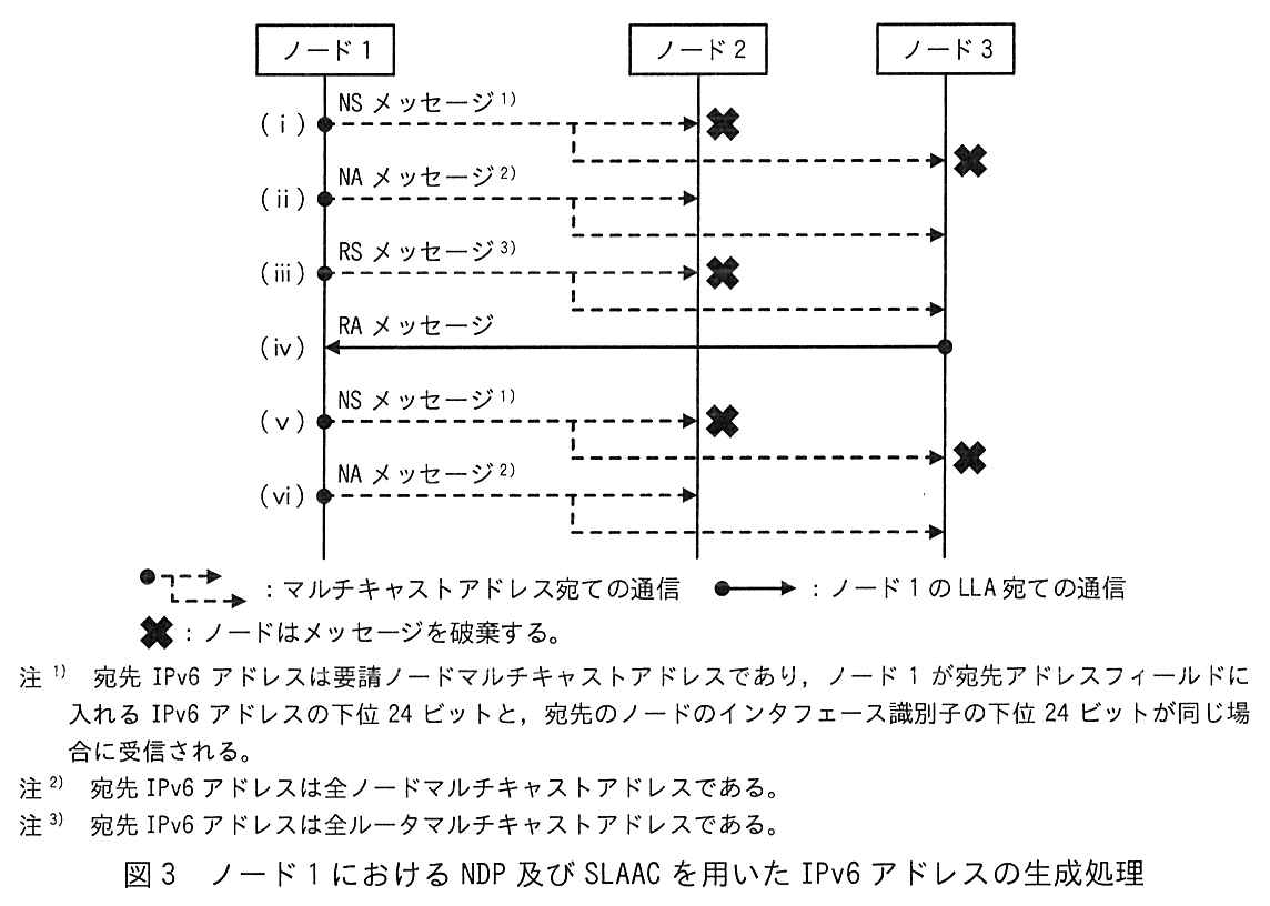 ノード1，ノード2，ノード3の間のシーケンス図。(ⅰ) ノード1が NS メッセージ（注1）をマルチキャストアドレス宛てに送信し，ノード2とノード3はそのメッセージを破棄する。(ⅱ) ノード1が NA メッセージ（注2）をマルチキャストアドレス宛てに送信し，ノード2とノード3に届く。(ⅲ) ノード1が RS メッセージ（注3）をマルチキャストアドレス宛てに送信し，ノード2は破棄し，ノード3に届く。(ⅳ) ノード3が RA メッセージをノード1の LLA 宛てに送信する。(ⅴ) ノード1が NS メッセージ（注1）をマルチキャストアドレス宛てに送信し，ノード2とノード3は破棄する。(ⅵ) ノード1が NA メッセージ（注2）をマルチキャストアドレス宛てに送信し，ノード2とノード3に届く。凡例：破線の矢印はマルチキャストアドレス宛ての通信，実線の矢印はノード1の LLA 宛ての通信，×印はノードがメッセージを破棄することを表す。注1）宛先 IPv6 アドレスは要請ノードマルチキャストアドレスであり，ノード1が宛先アドレスフィールドに入れる IPv6 アドレスの下位 24 ビットと，宛先のノードのインタフェース識別子の下位 24 ビットが同じ場合に受信される。注2）宛先 IPv6 アドレスは全ノードマルチキャストアドレスである。注3）宛先 IPv6 アドレスは全ルータマルチキャストアドレスである。