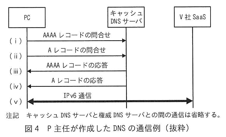 PC，キャッシュ DNS サーバ，V 社 SaaS の間のシーケンス図。(ⅰ) PC からキャッシュ DNS サーバへ AAAA レコードの問合せ。(ⅱ) PC からキャッシュ DNS サーバへ A レコードの問合せ。(ⅲ) キャッシュ DNS サーバから PC へ AAAA レコードの応答。(ⅳ) キャッシュ DNS サーバから PC へ A レコードの応答。(ⅴ) PC と V 社 SaaS の間で IPv6 通信（双方向）。注記 キャッシュ DNS サーバと権威 DNS サーバとの間の通信は省略する。