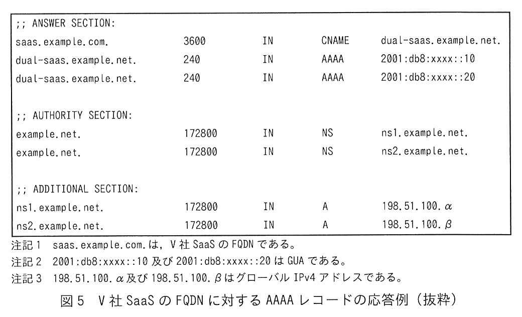 ;; ANSWER SECTION: に，saas.example.com. 3600 IN CNAME dual-saas.example.net.，dual-saas.example.net. 240 IN AAAA 2001:db8:xxxx::10，dual-saas.example.net. 240 IN AAAA 2001:db8:xxxx::20 の3行。;; AUTHORITY SECTION: に，example.net. 172800 IN NS ns1.example.net.，example.net. 172800 IN NS ns2.example.net. の2行。;; ADDITIONAL SECTION: に，ns1.example.net. 172800 IN A 198.51.100.α，ns2.example.net. 172800 IN A 198.51.100.β の2行。注記1 saas.example.com. は，V 社 SaaS の FQDN である。注記2 2001:db8:xxxx::10 及び 2001:db8:xxxx::20 は GUA である。注記3 198.51.100.α 及び 198.51.100.β はグローバル IPv4 アドレスである。