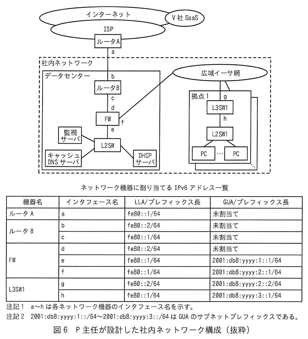 構成は図1にデータセンターの監視サーバを加えたもの。インターネットに V 社 SaaS がつながり，インターネットと ISP が接している。ISP のルータA のインタフェース a と，データセンターのルータB のインタフェース b が接続している。ルータB のインタフェース c と FW のインタフェース d が接続している。FW のインタフェース e は L2SW に接続し，L2SW に監視サーバ，キャッシュ DNS サーバ，DHCP サーバが接続している。FW のインタフェース f は広域イーサ網に接続している。広域イーサ網には拠点1の L3SW1 のインタフェース g が接続し，L3SW1 のインタフェース h は L2SW1 に接続し，L2SW1 に複数の PC が接続している。拠点1の後ろにはほかの拠点が重なって描かれている。下に“ネットワーク機器に割り当てる IPv6 アドレス一覧”の表があり，列は機器名，インタフェース名，LLA/プレフィックス長，GUA/プレフィックス長。ルータA：a は fe80::1/64，GUA は未割当て。ルータB：b は fe80::2/64，未割当て。c は fe80::1/64，未割当て。FW：d は fe80::2/64，未割当て。e は fe80::1/64，2001:db8:yyyy:1::1/64。f は fe80::1/64，2001:db8:yyyy:2::1/64。L3SW1：g は fe80::2/64，2001:db8:yyyy:2::2/64。h は fe80::1/64，2001:db8:yyyy:3::1/64。注記1 a〜h は各ネットワーク機器のインタフェース名を示す。注記2 2001:db8:yyyy:1::/64〜2001:db8:yyyy:3::/64 は GUA のサブネットプレフィックスである。