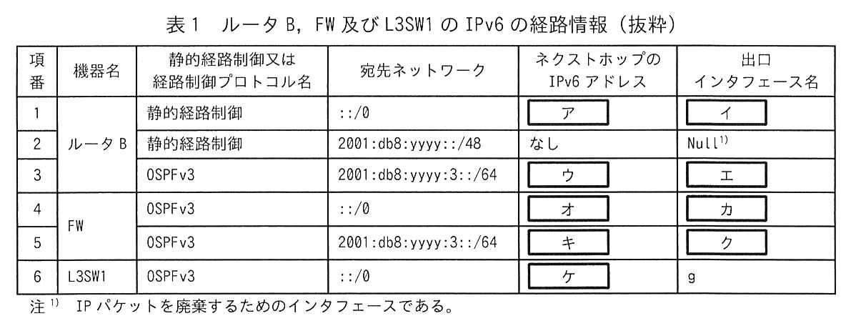 列は項番，機器名，静的経路制御又は経路制御プロトコル名，宛先ネットワーク，ネクストホップの IPv6 アドレス，出口インタフェース名。項番1 ルータB，静的経路制御，::/0，ネクストホップは［ ア ］，出口は［ イ ］。項番2 ルータB，静的経路制御，2001:db8:yyyy::/48，ネクストホップはなし，出口は Null（注1）。項番3 ルータB，OSPFv3，2001:db8:yyyy:3::/64，ネクストホップは［ ウ ］，出口は［ エ ］。項番4 FW，OSPFv3，::/0，ネクストホップは［ オ ］，出口は［ カ ］。項番5 FW，OSPFv3，2001:db8:yyyy:3::/64，ネクストホップは［ キ ］，出口は［ ク ］。項番6 L3SW1，OSPFv3，::/0，ネクストホップは［ ケ ］，出口は g。注1）IP パケットを廃棄するためのインタフェースである。