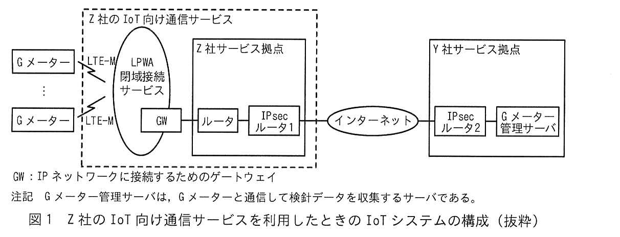複数の G メーターが LTE-M の無線で，Z 社の IoT 向け通信サービス（破線の枠）の中の LPWA 閉域接続サービスに接続している。LPWA 閉域接続サービスの中の GW は，Z 社サービス拠点のルータに接続し，ルータは IPsec ルータ1に接続している。IPsec ルータ1はインターネットを介して Y 社サービス拠点の IPsec ルータ2に接続し，IPsec ルータ2は G メーター管理サーバに接続している。凡例：GW：IP ネットワークに接続するためのゲートウェイ。注記 G メーター管理サーバは，G メーターと通信して検針データを収集するサーバである。