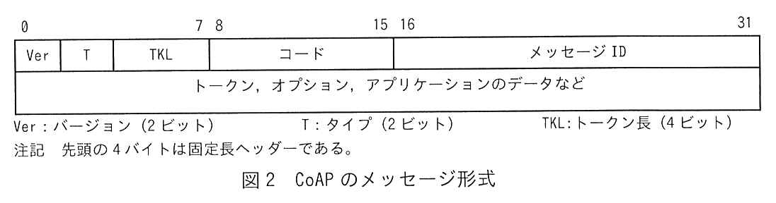 32 ビット幅のメッセージ形式の図。先頭行は左から Ver，T，TKL（ここまでビット0〜7），コード（ビット8〜15），メッセージ ID（ビット16〜31）。2行目以降は“トークン，オプション，アプリケーションのデータなど”。凡例：Ver：バージョン（2ビット），T：タイプ（2ビット），TKL：トークン長（4ビット）。注記 先頭の4バイトは固定長ヘッダーである。