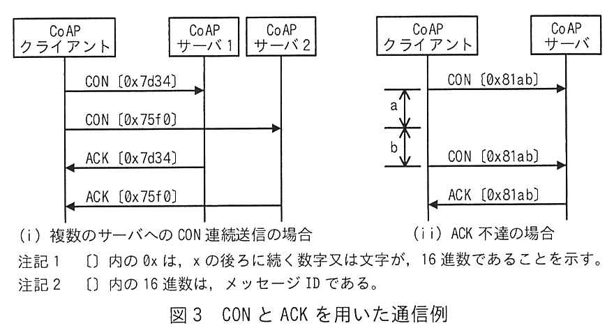 2つのシーケンス図。(ⅰ) 複数のサーバへの CON 連続送信の場合：CoAP クライアントが CoAP サーバ1へ CON〔0x7d34〕を，続けて CoAP サーバ2へ CON〔0x75f0〕を送信し，その後 CoAP サーバ1から ACK〔0x7d34〕，CoAP サーバ2から ACK〔0x75f0〕が返る。(ⅱ) ACK 不達の場合：CoAP クライアントが CoAP サーバへ CON〔0x81ab〕を送信し，時間 a の後，さらに時間 b が経過してから CON〔0x81ab〕を再送し，CoAP サーバから ACK〔0x81ab〕が返る。注記1 〔〕内の 0x は，x の後ろに続く数字又は文字が，16 進数であることを示す。注記2 〔〕内の 16 進数は，メッセージ ID である。