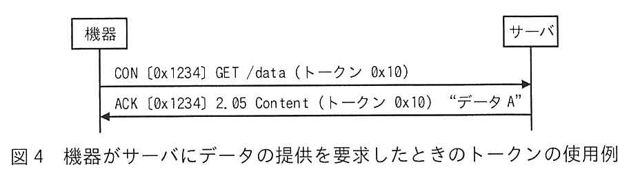 機器からサーバへ CON〔0x1234〕GET /data（トークン 0x10）を送信し，サーバから機器へ ACK〔0x1234〕2.05 Content（トークン 0x10）“データ A”が返る。