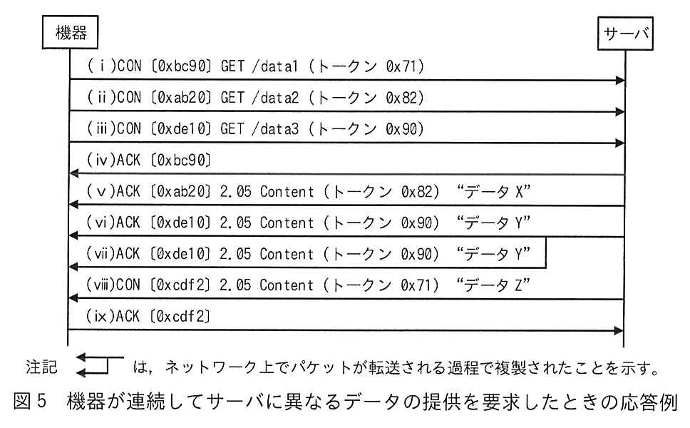 機器とサーバの間のシーケンス図。(ⅰ) 機器からサーバへ CON〔0xbc90〕GET /data1（トークン 0x71）。(ⅱ) 機器からサーバへ CON〔0xab20〕GET /data2（トークン 0x82）。(ⅲ) 機器からサーバへ CON〔0xde10〕GET /data3（トークン 0x90）。(ⅳ) サーバから機器へ ACK〔0xbc90〕。(ⅴ) サーバから機器へ ACK〔0xab20〕2.05 Content（トークン 0x82）“データ X”。(ⅵ) サーバから機器へ ACK〔0xde10〕2.05 Content（トークン 0x90）“データ Y”。(ⅶ) ACK〔0xde10〕2.05 Content（トークン 0x90）“データ Y”が機器に届く。(ⅶ) の矢印は (ⅵ) の矢印の途中から分かれている。(ⅷ) サーバから機器へ CON〔0xcdf2〕2.05 Content（トークン 0x71）“データ Z”。(ⅸ) 機器からサーバへ ACK〔0xcdf2〕。注記 (ⅵ) から分かれた (ⅶ) の矢印の記号は，ネットワーク上でパケットが転送される過程で複製されたことを示す。