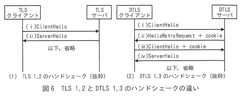2つのシーケンス図。(1) TLS 1.2 のハンドシェーク（抜粋）：(ⅰ) TLS クライアントから TLS サーバへ ClientHello，(ⅱ) TLS サーバから TLS クライアントへ ServerHello，以下，省略。(2) DTLS 1.3 のハンドシェーク（抜粋）：(ⅰ) DTLS クライアントから DTLS サーバへ ClientHello，(ⅱ) DTLS サーバから DTLS クライアントへ HelloRetryRequest ＋ cookie，(ⅲ) DTLS クライアントから DTLS サーバへ ClientHello ＋ cookie，(ⅳ) DTLS サーバから DTLS クライアントへ ServerHello，以下，省略。