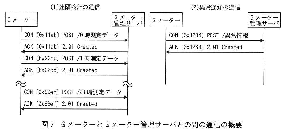 2つのシーケンス図。(1) 遠隔検針の通信：G メーターから G メーター管理サーバへ CON〔0x11ab〕POST /0時測定データ，管理サーバから ACK〔0x11ab〕2.01 Created。続いて CON〔0x22cd〕POST /1時測定データ，ACK〔0x22cd〕2.01 Created。途中を省略して，最後に CON〔0x99ef〕POST /23時測定データ，ACK〔0x99ef〕2.01 Created。(2) 異常通知の通信：G メーターから G メーター管理サーバへ CON〔0x1234〕POST /異常情報，管理サーバから ACK〔0x1234〕2.01 Created。