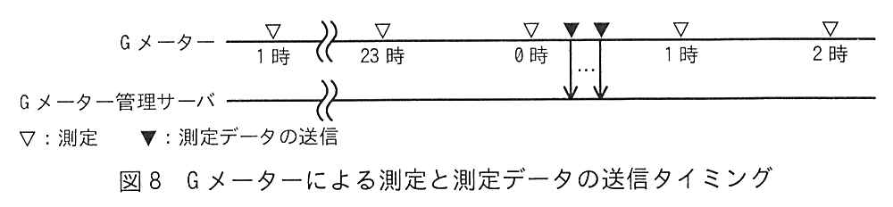 G メーターと G メーター管理サーバの2本の時間軸。G メーターの軸には1時，（省略），23時，0時，1時，2時に測定（▽）の印がある。0時の測定の後，1時の測定までの間に，測定データの送信（▼）が複数回（…で省略）あり，それぞれ G メーター管理サーバへ矢印が向かっている。凡例：▽：測定，▼：測定データの送信。