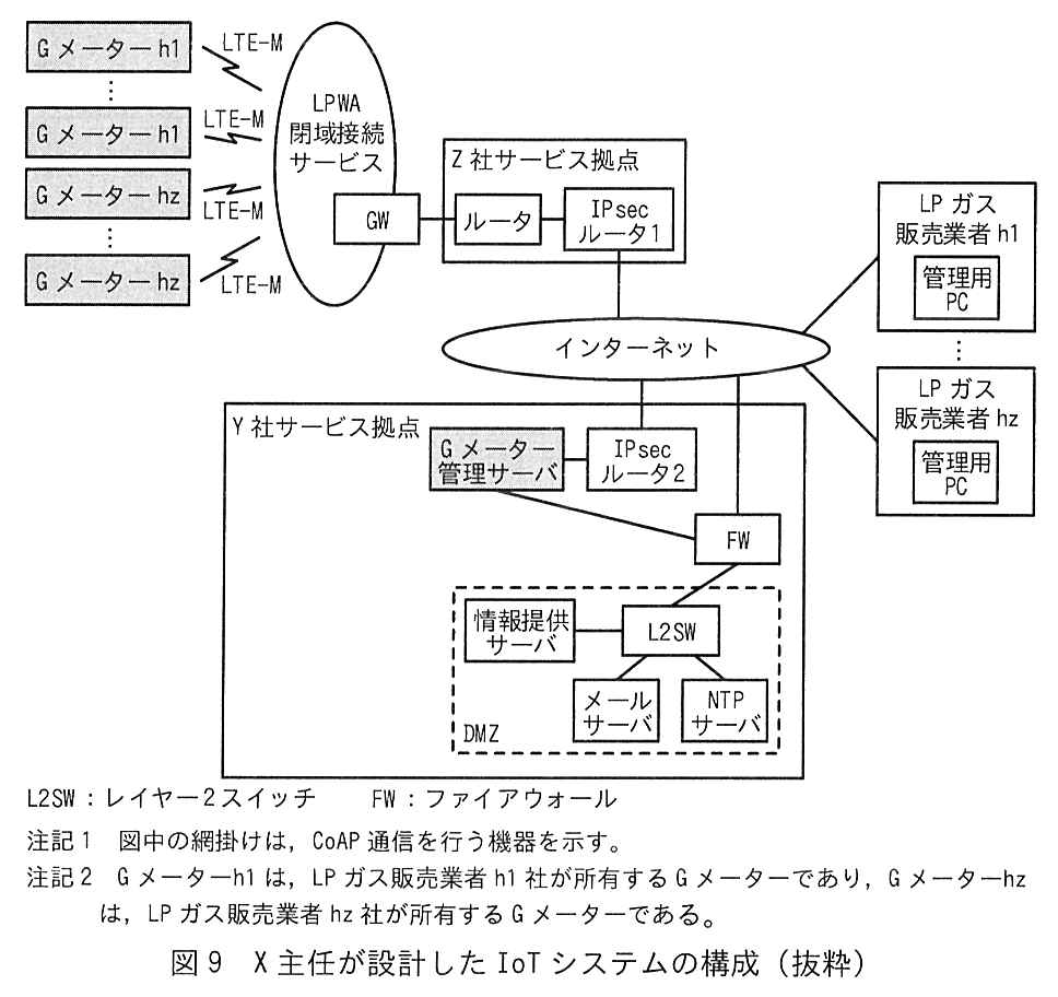 G メーター―h1（複数）と G メーター―hz（複数）が LTE-M の無線で LPWA 閉域接続サービスに接続している。LPWA 閉域接続サービスの中の GW は，Z 社サービス拠点のルータに接続し，ルータは IPsec ルータ1に接続している。IPsec ルータ1はインターネットに接続している。インターネットには，LP ガス販売業者 h1 〜 LP ガス販売業者 hz（それぞれ管理用 PC がある）が接続している。Y 社サービス拠点では，インターネットに IPsec ルータ2と FW がそれぞれ接続している。IPsec ルータ2は G メーター管理サーバに接続し，G メーター管理サーバは FW にも接続している。FW は DMZ（破線の枠）の L2SW に接続し，L2SW に情報提供サーバ，メールサーバ，NTP サーバが接続している。G メーターと G メーター管理サーバには網掛けがある。凡例：L2SW：レイヤー2スイッチ，FW：ファイアウォール。注記1 図中の網掛けは，CoAP 通信を行う機器を示す。注記2 G メーター―h1 は，LP ガス販売業者 h1 社が所有する G メーターであり，G メーター―hz は，LP ガス販売業者 hz 社が所有する G メーターである。