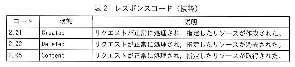 列はコード，状態，説明。2.01 Created：リクエストが正常に処理され，指定したリソースが作成された。2.02 Deleted：リクエストが正常に処理され，指定したリソースが消去された。2.05 Content：リクエストが正常に処理され，指定したリソースが取得された。