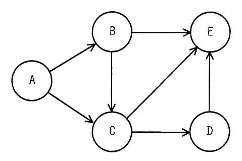 A，B，C，D，E の 5 つのノードを矢印で結んだ有向グラフ。A から B へ，A から C へ，B から E へ，B から C へ，C から E へ，C から D へ，D から E へ，の 7 本の矢印がある。
