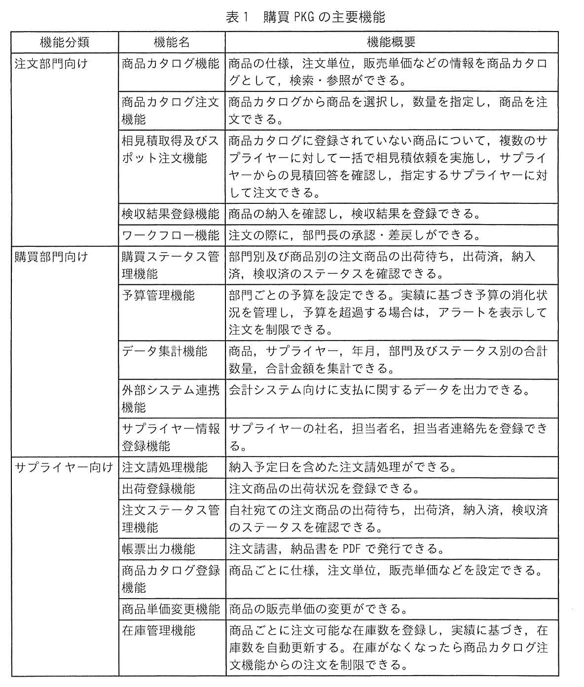 機能分類・機能名・機能概要の表。注文部門向け：商品カタログ機能は，商品の仕様，注文単位，販売単価などの情報を商品カタログとして，検索・参照ができる。商品カタログ注文機能は，商品カタログから商品を選択し，数量を指定し，商品を注文できる。相見積取得及びスポット注文機能は，商品カタログに登録されていない商品について，複数のサプライヤーに対して一括で相見積依頼を実施し，サプライヤーからの見積回答を確認し，指定するサプライヤーに対して注文できる。検収結果登録機能は，商品の納入を確認し，検収結果を登録できる。ワークフロー機能は，注文の際に，部門長の承認・差戻しができる。購買部門向け：購買ステータス管理機能は，部門別及び商品別の注文商品の出荷待ち，出荷済，納入済，検収済のステータスを確認できる。予算管理機能は，部門ごとの予算を設定できる。実績に基づき予算の消化状況を管理し，予算を超過する場合は，アラートを表示して注文を制限できる。データ集計機能は，商品，サプライヤー，年月，部門及びステータス別の合計数量，合計金額を集計できる。外部システム連携機能は，会計システム向けに支払に関するデータを出力できる。サプライヤー情報登録機能は，サプライヤーの社名，担当者名，担当者連絡先を登録できる。サプライヤー向け：注文請処理機能は，納入予定日を含めた注文請処理ができる。出荷登録機能は，注文商品の出荷状況を登録できる。注文ステータス管理機能は，自社宛ての注文商品の出荷待ち，出荷済，納入済，検収済のステータスを確認できる。帳票出力機能は，注文請書，納品書を PDF で発行できる。商品カタログ登録機能は，商品ごとに仕様，注文単位，販売単価などを設定できる。商品単価変更機能は，商品の販売単価の変更ができる。在庫管理機能は，商品ごとに注文可能な在庫数を登録し，実績に基づき，在庫数を自動更新する。在庫がなくなったら商品カタログ注文機能からの注文を制限できる。