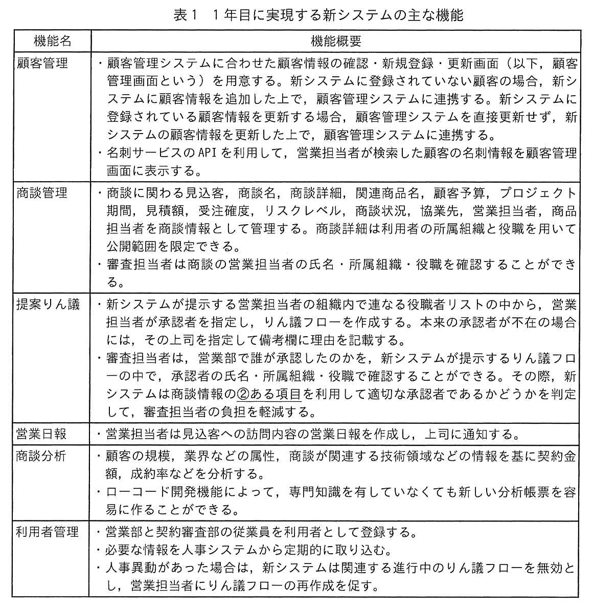 機能名と機能概要の表。顧客管理：・顧客管理システムに合わせた顧客情報の確認・新規登録・更新画面（以下，顧客管理画面という）を用意する。新システムに登録されていない顧客の場合，新システムに顧客情報を追加した上で，顧客管理システムに連携する。新システムに登録されている顧客情報を更新する場合，顧客管理システムを直接更新せず，新システムの顧客情報を更新した上で，顧客管理システムに連携する。・名刺サービスの API を利用して，営業担当者が検索した顧客の名刺情報を顧客管理画面に表示する。商談管理：・商談に関わる見込客，商談名，商談詳細，関連商品名，顧客予算，プロジェクト期間，見積額，受注確度，リスクレベル，商談状況，協業先，営業担当者，商品担当者を商談情報として管理する。商談詳細は利用者の所属組織と役職を用いて公開範囲を限定できる。・審査担当者は商談の営業担当者の氏名・所属組織・役職を確認することができる。提案りん議：・新システムが提示する営業担当者の組織内で連なる役職者リストの中から，営業担当者が承認者を指定し，りん議フローを作成する。本来の承認者が不在の場合には，その上司を指定して備考欄に理由を記載する。・審査担当者は，営業部で誰が承認したのかを，新システムが提示するりん議フローの中で，承認者の氏名・所属組織・役職で確認することができる。その際，新システムは商談情報の②ある項目を利用して適切な承認者であるかどうかを判定して，審査担当者の負担を軽減する。（“ある項目”に下線②が付いている）営業日報：・営業担当者は見込客への訪問内容の営業日報を作成し，上司に通知する。商談分析：・顧客の規模，業界などの属性，商談が関連する技術領域などの情報を基に契約金額，成約率などを分析する。・ローコード開発機能によって，専門知識を有していなくても新しい分析帳票を容易に作ることができる。利用者管理：・営業部と契約審査部の従業員を利用者として登録する。・必要な情報を人事システムから定期的に取り込む。・人事異動があった場合は，新システムは関連する進行中のりん議フローを無効とし，営業担当者にりん議フローの再作成を促す。