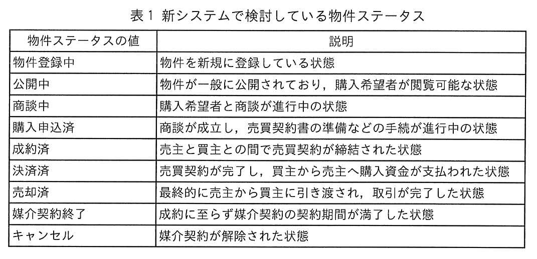 物件ステータスの値と説明の表。物件登録中：物件を新規に登録している状態。公開中：物件が一般に公開されており，購入希望者が閲覧可能な状態。商談中：購入希望者と商談が進行中の状態。購入申込済：商談が成立し，売買契約書の準備などの手続が進行中の状態。成約済：売主と買主との間で売買契約が締結された状態。決済済：売買契約が完了し，買主から売主へ購入資金が支払われた状態。売却済：最終的に売主から買主に引き渡され，取引が完了した状態。媒介契約終了：成約に至らず媒介契約の契約期間が満了した状態。キャンセル：媒介契約が解除された状態。