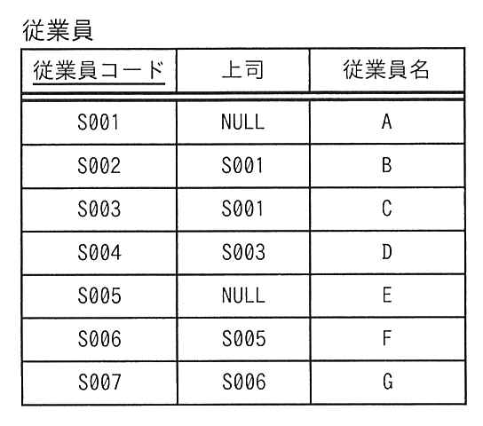 “従業員”表。列は従業員コード（主キー），上司，従業員名。行は，S001・NULL・A，S002・S001・B，S003・S001・C，S004・S003・D，S005・NULL・E，S006・S005・F，S007・S006・G の 7 行。