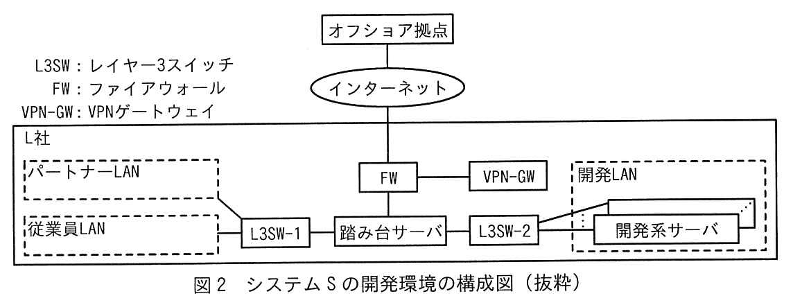 インターネット側にオフショア拠点があり，インターネットを介して L 社の FW に接続している。凡例：L3SW：レイヤー3スイッチ，FW：ファイアウォール，VPN-GW：VPN ゲートウェイ。L 社の枠の中に，パートナー LAN（破線の枠）と従業員 LAN（破線の枠）があり，どちらも L3SW-1 に接続している。L3SW-1 は踏み台サーバに接続している。踏み台サーバは FW と L3SW-2 に接続している。FW は VPN-GW にも接続している。L3SW-2 は開発 LAN（破線の枠）の開発系サーバ（複数台，点線で省略）に接続している。