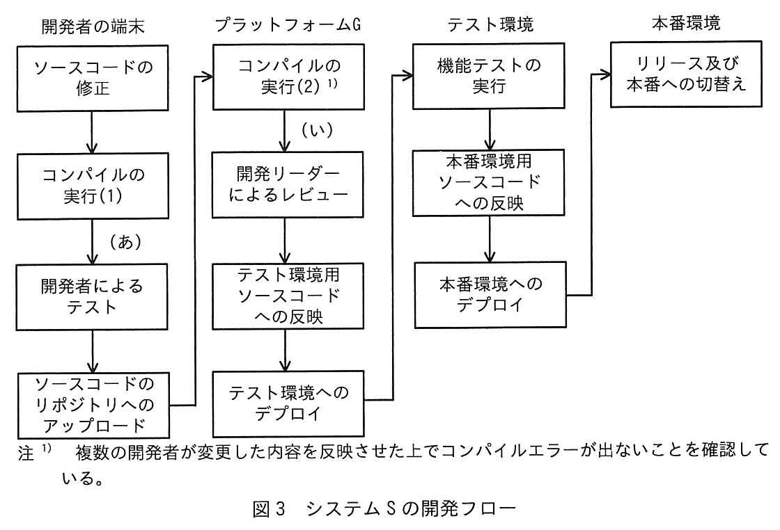 左から「開発者の端末」「プラットフォーム G」「テスト環境」「本番環境」の4つの列からなるフロー図。開発者の端末：「ソースコードの修正」→「コンパイルの実行(1)」→（あ）→「開発者によるテスト」→「ソースコードのリポジトリへのアップロード」（プラットフォーム G の列へ矢印）。プラットフォーム G：「コンパイルの実行(2)」（注1付き）→（い）→「開発リーダーによるレビュー」→「テスト環境用ソースコードへの反映」→「テスト環境へのデプロイ」（テスト環境の列へ矢印）。テスト環境：「機能テストの実行」→「本番環境用ソースコードへの反映」→「本番環境へのデプロイ」（本番環境の列へ矢印）。本番環境：「リリース及び本番への切替え」。注1）複数の開発者が変更した内容を反映させた上でコンパイルエラーが出ないことを確認している。