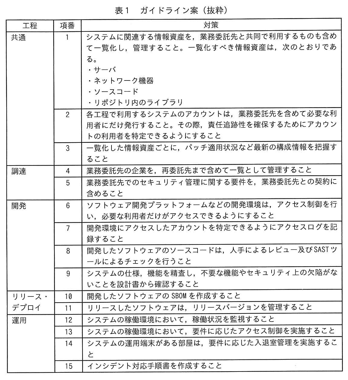 工程，項番，対策の3列の表。工程 共通，項番1：システムに関連する情報資産を，業務委託先と共同で利用するものも含めて一覧化し，管理すること。一覧化すべき情報資産は，次のとおりである。・サーバ・ネットワーク機器・ソースコード・リポジトリ内のライブラリ。項番2：各工程で利用するシステムのアカウントは，業務委託先を含めて必要な利用者にだけ発行すること。その際，責任追跡性を確保するためにアカウントの利用者を特定できるようにすること。項番3：一覧化した情報資産ごとに，パッチ適用状況など最新の構成情報を把握すること。工程 調達，項番4：業務委託先の企業を，再委託先まで含めて一覧として管理すること。項番5：業務委託先でのセキュリティ管理に関する要件を，業務委託先との契約に含めること。工程 開発，項番6：ソフトウェア開発プラットフォームなどの開発環境は，アクセス制御を行い，必要な利用者だけがアクセスできるようにすること。項番7：開発環境にアクセスしたアカウントを特定できるようにアクセスログを記録すること。項番8：開発したソフトウェアのソースコードは，人手によるレビュー及び SAST ツールによるチェックを行うこと。項番9：システムの仕様，機能を精査し，不要な機能やセキュリティ上の欠陥がないことを設計書から確認すること。工程 リリース・デプロイ，項番10：開発したソフトウェアの SBOM を作成すること。項番11：リリースしたソフトウェアは，リリースバージョンを管理すること。工程 運用，項番12：システムの稼働環境において，稼働状況を監視すること。項番13：システムの稼働環境において，要件に応じたアクセス制御を実施すること。項番14：システムの運用端末がある部屋は，要件に応じた入退室管理を実施すること。項番15：インシデント対応手順書を作成すること。