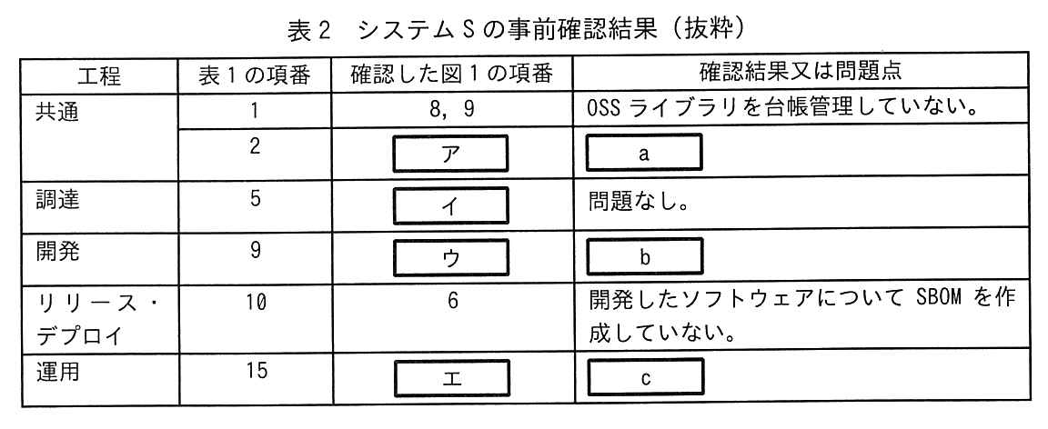 工程，表1の項番，確認した図1の項番，確認結果又は問題点の4列の表。工程 共通，表1の項番1，確認した図1の項番 8，9，確認結果又は問題点：OSS ライブラリを台帳管理していない。工程 共通，表1の項番2，確認した図1の項番［ ア ］，確認結果又は問題点［ a ］。工程 調達，表1の項番5，確認した図1の項番［ イ ］，確認結果又は問題点：問題なし。工程 開発，表1の項番9，確認した図1の項番［ ウ ］，確認結果又は問題点［ b ］。工程 リリース・デプロイ，表1の項番10，確認した図1の項番 6，確認結果又は問題点：開発したソフトウェアについて SBOM を作成していない。工程 運用，表1の項番15，確認した図1の項番［ エ ］，確認結果又は問題点［ c ］。