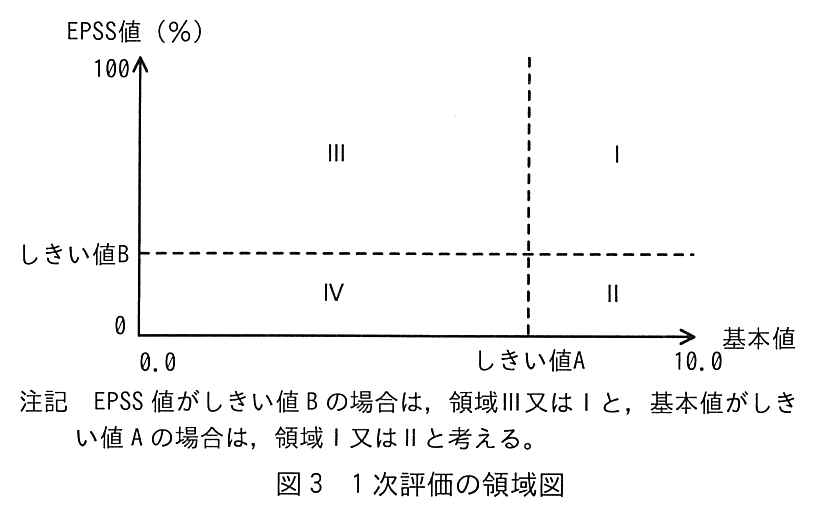 縦軸が EPSS 値（%，0〜100，しきい値Bの位置に破線），横軸が基本値（0.0〜10.0，しきい値Aの位置に破線）の領域図。しきい値Aとしきい値Bの破線で4領域に分かれ，右上（基本値がしきい値A以上，EPSS値がしきい値B以上）が領域I，右下（基本値がしきい値A以上，EPSS値がしきい値B未満）が領域II，左上（基本値がしきい値A未満，EPSS値がしきい値B以上）が領域III，左下（基本値がしきい値A未満，EPSS値がしきい値B未満）が領域IVである。注記　EPSS 値がしきい値 B の場合は，領域III又はIと，基本値がしきい値 A の場合は，領域I又はIIと考える。