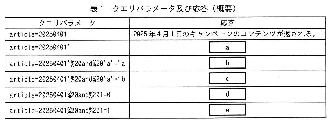 クエリパラメータ，応答の2列の表。article=20250401：2025年4月1日のキャンペーンのコンテンツが返される。article=20250401'：［ a ］。article=20250401'%20and%20'a'='a：［ b ］。article=20250401'%20and%20'a'='b：［ c ］。article=20250401%20and%201=0：［ d ］。article=20250401%20and%201=1：［ e ］。