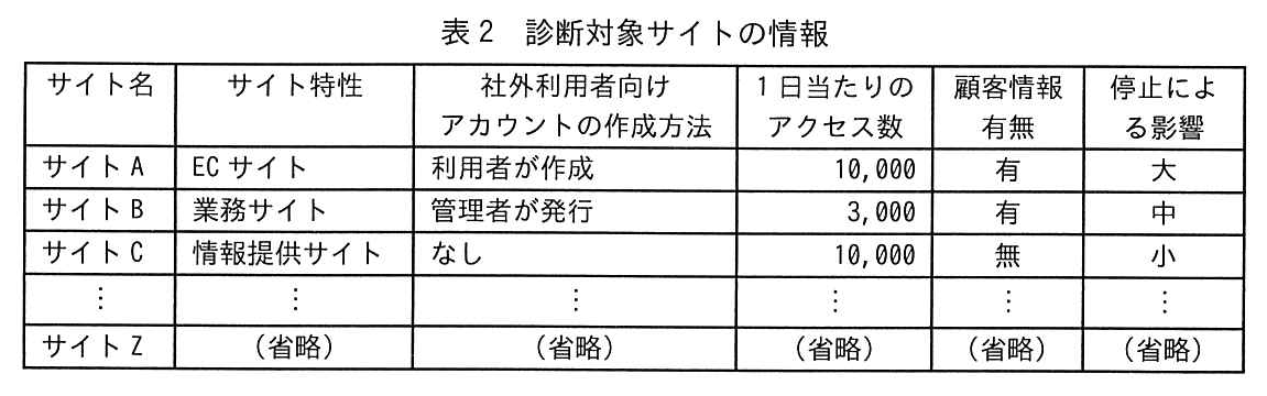 サイト名，サイト特性，社外利用者向けアカウントの作成方法，1日当たりのアクセス数，顧客情報有無，停止による影響の6列の表。サイトA：EC サイト，利用者が作成，10,000，有，大。サイトB：業務サイト，管理者が発行，3,000，有，中。サイトC：情報提供サイト，なし，10,000，無，小。（中略）サイトZ：（省略）。
