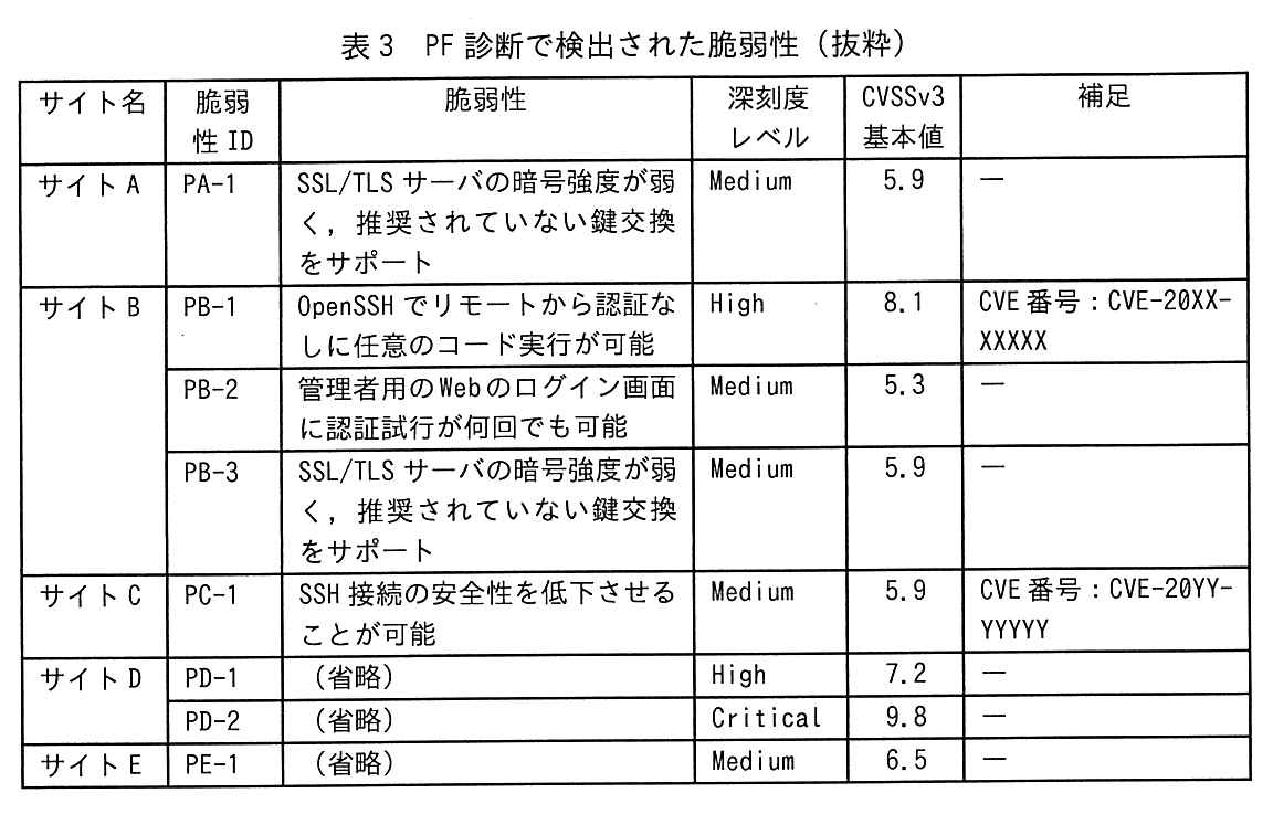 サイト名，脆弱性ID，脆弱性，深刻度レベル，CVSSv3基本値，補足の6列の表。サイトA，PA-1：SSL/TLS サーバの暗号強度が弱く，推奨されていない鍵交換をサポート，Medium，5.9，―。サイトB，PB-1：OpenSSH でリモートから認証なしに任意のコード実行が可能，High，8.1，CVE番号：CVE-20XX-XXXXX。サイトB，PB-2：管理者用の Web のログイン画面に認証試行が何回でも可能，Medium，5.3，―。サイトB，PB-3：SSL/TLS サーバの暗号強度が弱く，推奨されていない鍵交換をサポート，Medium，5.9，―。サイトC，PC-1：SSH 接続の安全性を低下させることが可能，Medium，5.9，CVE番号：CVE-20YY-YYYYY。サイトD，PD-1：（省略），High，7.2，―。サイトD，PD-2：（省略），Critical，9.8，―。サイトE，PE-1：（省略），Medium，6.5，―。