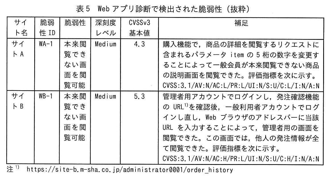 サイト名，脆弱性ID，脆弱性，深刻度レベル，CVSSv3基本値，補足の6列の表。サイトA，WA-1：本来閲覧できない画面を閲覧可能，Medium，4.3，補足：購入機能で，商品の詳細を閲覧するリクエストに含まれるパラメータ item の5桁の数字を変更することによって一般会員が本来閲覧できない商品の説明画面を閲覧できた。評価指標を次に示す。CVSS:3.1/AV:N/AC:L/PR:L/UI:N/S:U/C:L/I:N/A:N。サイトB，WB-1：本来閲覧できない画面を閲覧可能，Medium，5.3，補足：管理者用アカウントでログインし，発注確認機能の URL（注1）を確認後，一般利用者アカウントでログインし直し，Web ブラウザのアドレスバーに当該 URL を入力することによって，管理者用の画面を閲覧できた。この画面では，他人の発注情報が全て閲覧できた。評価指標を次に示す。CVSS:3.1/AV:N/AC:H/PR:L/UI:N/S:U/C:H/I:N/A:N。注1）https://site-b.m-sha.co.jp/administrator0001/order_history