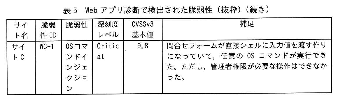 サイト名，脆弱性ID，脆弱性，深刻度レベル，CVSSv3基本値，補足の6列の表（続き）。サイトC，WC-1：OS コマンドインジェクション，Critical，9.8，補足：問合せフォームが直接シェルに入力値を渡す作りになっていて，任意の OS コマンドが実行できた。ただし，管理者権限が必要な操作はできなかった。