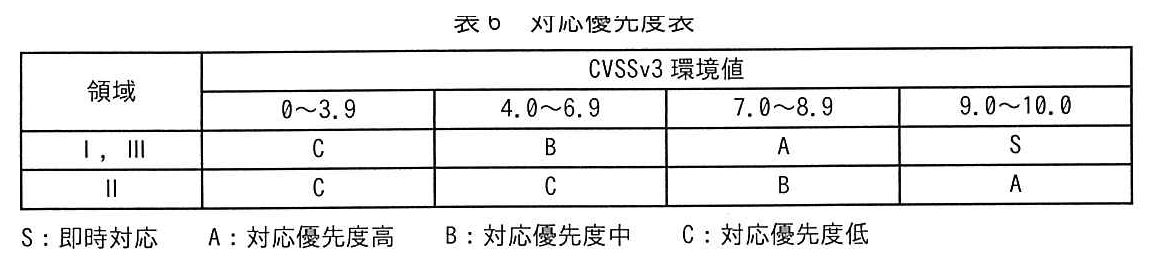 領域と CVSSv3環境値（0〜3.9／4.0〜6.9／7.0〜8.9／9.0〜10.0）による対応優先度の表。領域I，III：0〜3.9はC，4.0〜6.9はB，7.0〜8.9はA，9.0〜10.0はS。領域II：0〜3.9はC，4.0〜6.9はC，7.0〜8.9はB，9.0〜10.0はA。S：即時対応，A：対応優先度高，B：対応優先度中，C：対応優先度低。
