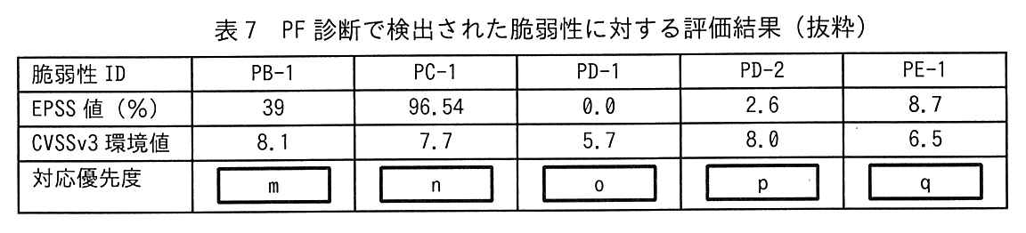 脆弱性ID，EPSS値（%），CVSSv3環境値，対応優先度の4行の表。PB-1：EPSS値39，環境値8.1，対応優先度［ m ］。PC-1：EPSS値96.54，環境値7.7，対応優先度［ n ］。PD-1：EPSS値0.0，環境値5.7，対応優先度［ o ］。PD-2：EPSS値2.6，環境値8.0，対応優先度［ p ］。PE-1：EPSS値8.7，環境値6.5，対応優先度［ q ］。