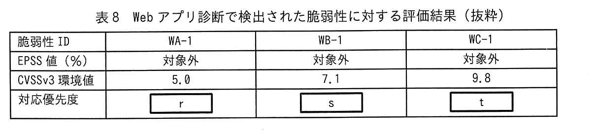 脆弱性ID，EPSS値（%），CVSSv3環境値，対応優先度の4行の表。WA-1：EPSS値対象外，環境値5.0，対応優先度［ r ］。WB-1：EPSS値対象外，環境値7.1，対応優先度［ s ］。WC-1：EPSS値対象外，環境値9.8，対応優先度［ t ］。