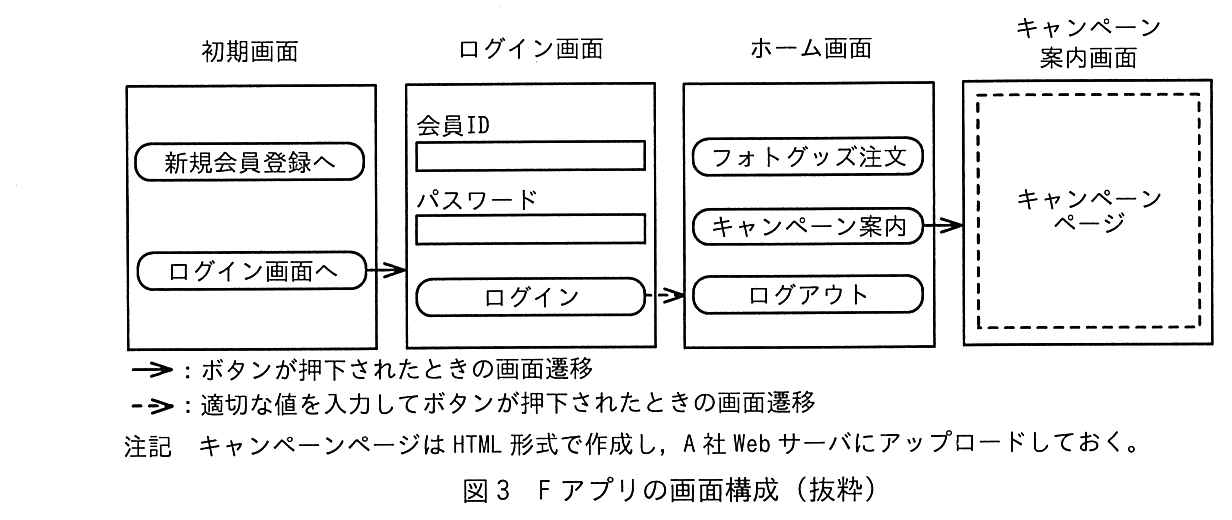 初期画面，ログイン画面，ホーム画面，キャンペーン案内画面の4つの画面からなる画面遷移図。初期画面：「新規会員登録へ」ボタン，「ログイン画面へ」ボタン（押下でログイン画面へ）。ログイン画面：会員ID 入力欄，パスワード入力欄，「ログイン」ボタン（適切な値を入力してボタン押下でホーム画面へ）。ホーム画面：「フォトグッズ注文」ボタン，「キャンペーン案内」ボタン（押下でキャンペーン案内画面へ），「ログアウト」ボタン。キャンペーン案内画面：キャンペーンページ（破線の枠）。凡例：→：ボタンが押下されたときの画面遷移，-＞：適切な値を入力してボタンが押下されたときの画面遷移。注記　キャンペーンページは HTML 形式で作成し，A 社 Web サーバにアップロードしておく。