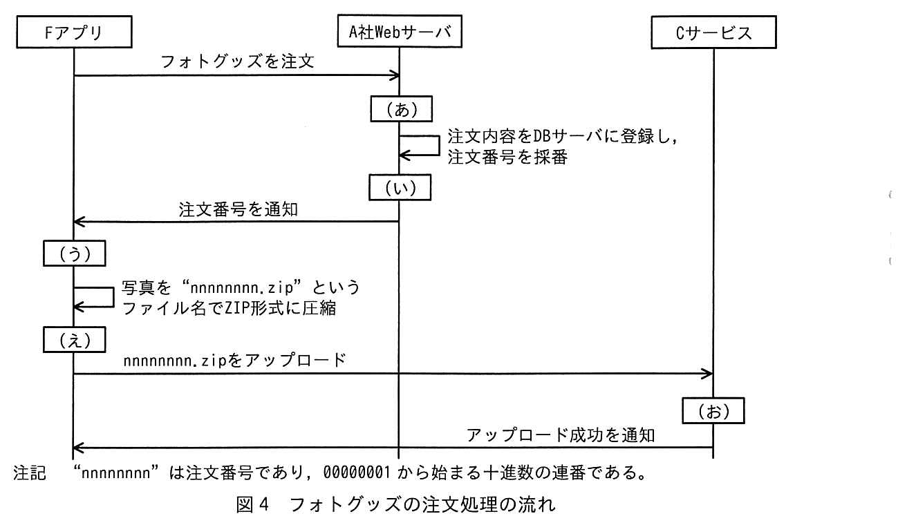 F アプリ，A 社 Web サーバ，C サービスの3者のシーケンス図。F アプリから A 社 Web サーバへ「フォトグッズを注文」。A 社 Web サーバの自己処理（あ）。A 社 Web サーバの自己処理「注文内容を DB サーバに登録し，注文番号を採番」。A 社 Web サーバの自己処理（い）。A 社 Web サーバから F アプリへ「注文番号を通知」。F アプリの自己処理（う）。F アプリの自己処理「写真を“nnnnnnnn.zip”というファイル名で ZIP 形式に圧縮」。F アプリの自己処理（え）。F アプリから C サービスへ「nnnnnnnn.zip をアップロード」。C サービスの自己処理（お）。C サービスから F アプリへ「アップロード成功を通知」。注記　“nnnnnnnn”は注文番号であり，00000001 から始まる十進数の連番である。