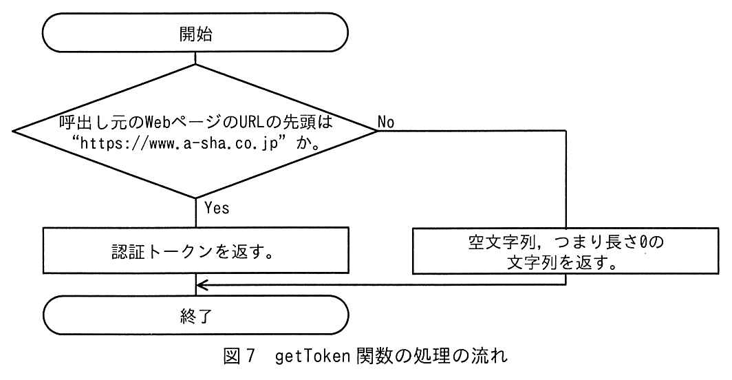 フローチャート。開始 → 判定「呼出し元の Web ページの URL の先頭は“https://www.a-sha.co.jp”か。」→ Yes なら「認証トークンを返す。」→ 終了。No なら「空文字列，つまり長さ0の文字列を返す。」→ 終了。