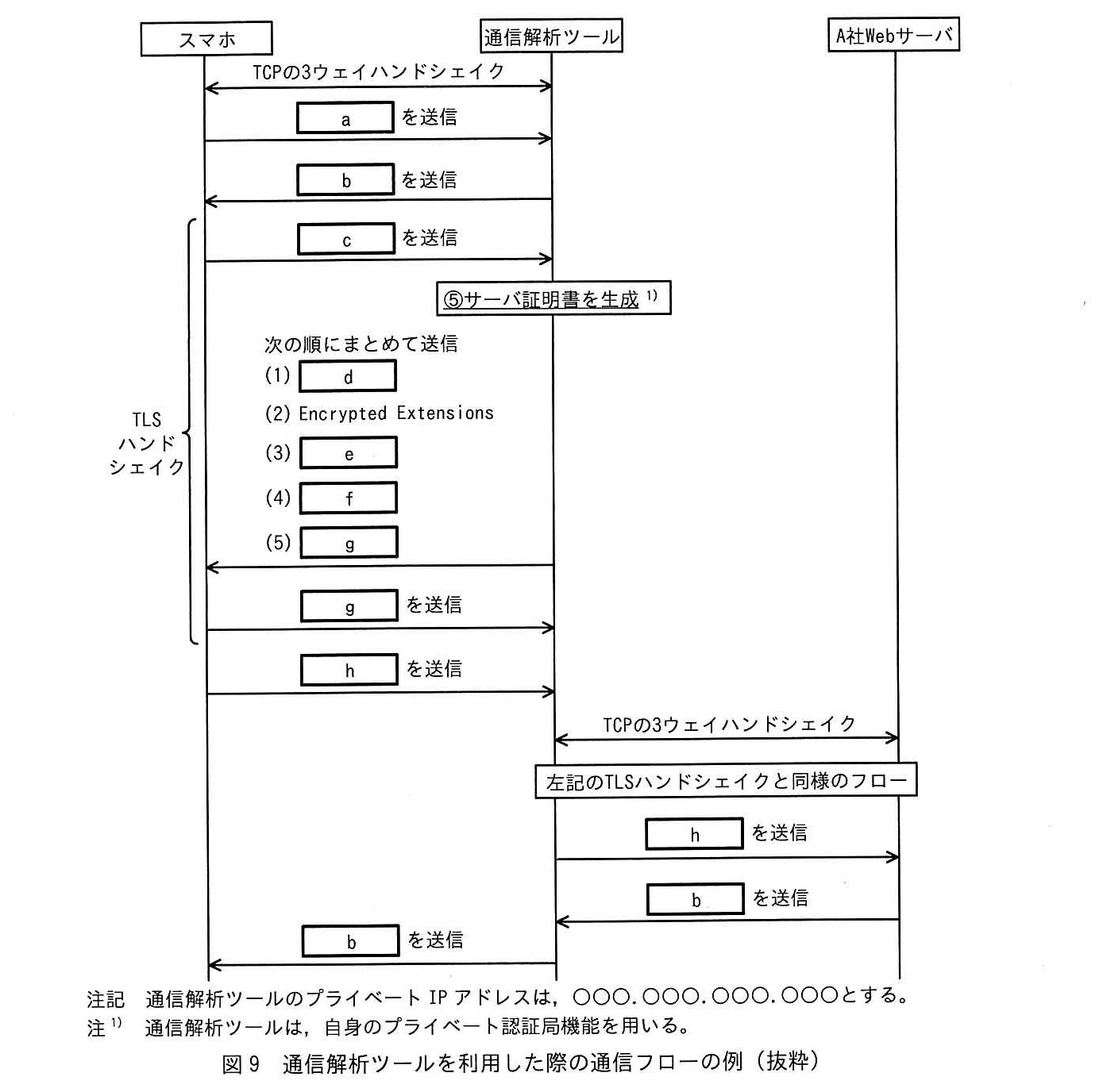 スマホ，通信解析ツール，A 社 Web サーバの3者のシーケンス図。スマホ―通信解析ツール間：「TCP の3ウェイハンドシェイク」（双方向）。スマホから通信解析ツールへ「［ a ］を送信」。通信解析ツールからスマホへ「［ b ］を送信」。スマホから通信解析ツールへ「［ c ］を送信」。通信解析ツールの自己処理「⑤サーバ証明書を生成（注1）」。通信解析ツールからスマホへ，次の順にまとめて送信：(1)［ d ］　(2) Encrypted Extensions　(3)［ e ］　(4)［ f ］　(5)［ g ］（この一連が TLS ハンドシェイクの範囲）。スマホから通信解析ツールへ「［ g ］を送信」。スマホから通信解析ツールへ「［ h ］を送信」。通信解析ツール―A 社 Web サーバ間：「TCP の3ウェイハンドシェイク」（双方向）。通信解析ツール―A 社 Web サーバ間の自己処理「左記の TLS ハンドシェイクと同様のフロー」。通信解析ツールから A 社 Web サーバへ「［ h ］を送信」。A 社 Web サーバから通信解析ツールへ「［ b ］を送信」。通信解析ツールからスマホへ「［ b ］を送信」。注記　通信解析ツールのプライベート IP アドレスは，○○○.○○○.○○○.○○○とする。注1）通信解析ツールは，自身のプライベート認証局機能を用いる。