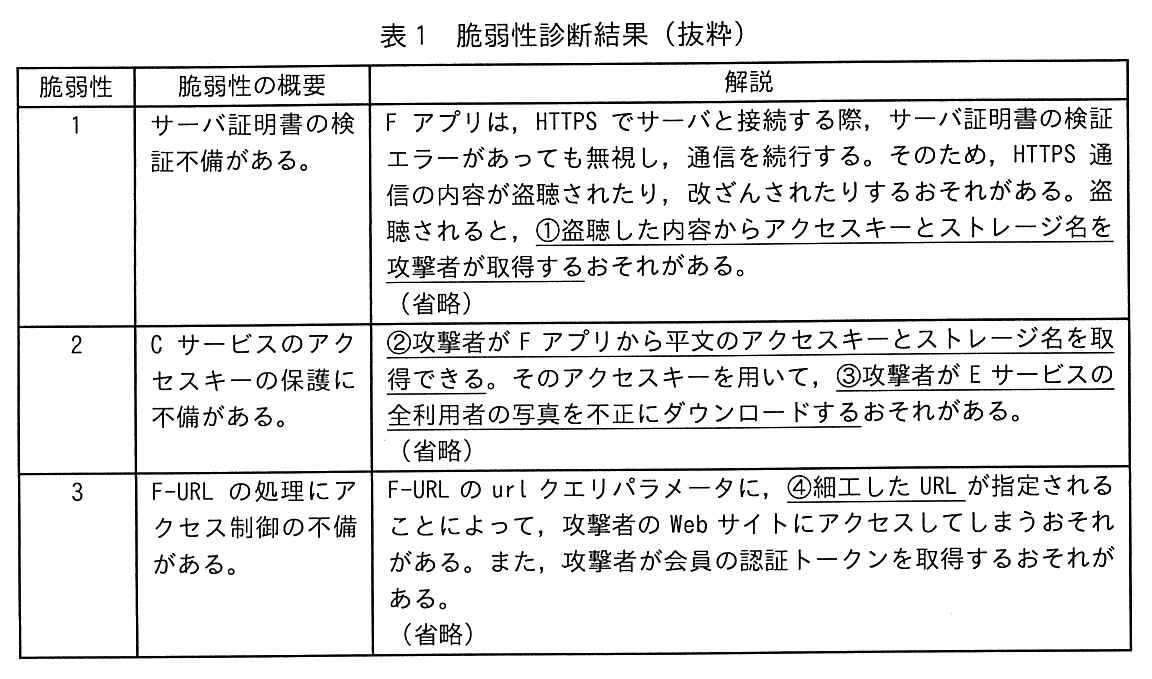 脆弱性，脆弱性の概要，解説の3列の表。脆弱性1，サーバ証明書の検証不備がある。，解説：F アプリは，HTTPS でサーバと接続する際，サーバ証明書の検証エラーがあっても無視し，通信を続行する。そのため，HTTPS 通信の内容が盗聴されたり，改ざんされたりするおそれがある。盗聴されると，①盗聴した内容からアクセスキーとストレージ名を攻撃者が取得するおそれがある。（省略）脆弱性2，C サービスのアクセスキーの保護に不備がある。，解説：②攻撃者が F アプリから平文のアクセスキーとストレージ名を取得できる。そのアクセスキーを用いて，③攻撃者が E サービスの全利用者の写真を不正にダウンロードするおそれがある。（省略）脆弱性3，F-URL の処理にアクセス制御の不備がある。，解説：F-URL の url クエリパラメータに，④細工した URL が指定されることによって，攻撃者の Web サイトにアクセスしてしまうおそれがある。また，攻撃者が会員の認証トークンを取得するおそれがある。（省略）