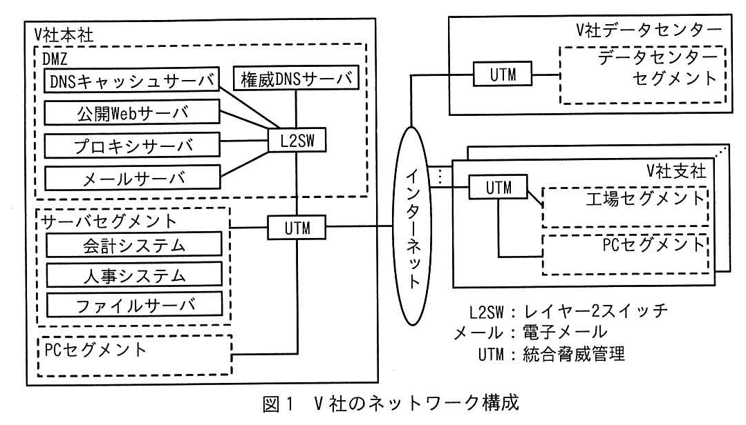 V 社本社の枠の中に，DMZ（破線の枠：DNS キャッシュサーバ，権威 DNS サーバ，公開 Web サーバ，プロキシサーバ，メールサーバが L2SW に接続），サーバセグメント（破線の枠：会計システム，人事システム，ファイルサーバが UTM に接続），PC セグメント（破線の枠，UTM に接続）がある。DMZ の L2SW とサーバセグメントの UTM は接続している。UTM はインターネットに接続している。インターネットには V 社データセンター（UTM 経由でデータセンターセグメントに接続）と，複数の V 社支社（それぞれ UTM 経由で工場セグメントと PC セグメントに接続，UTM と工場セグメントの間は直結もある）が接続している。凡例：L2SW：レイヤー2スイッチ，メール：電子メール，UTM：統合脅威管理。